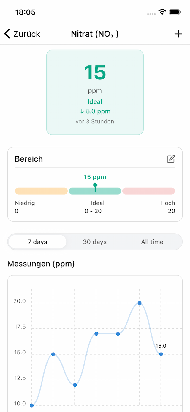 Acuaryo Messverlauf-Diagramm