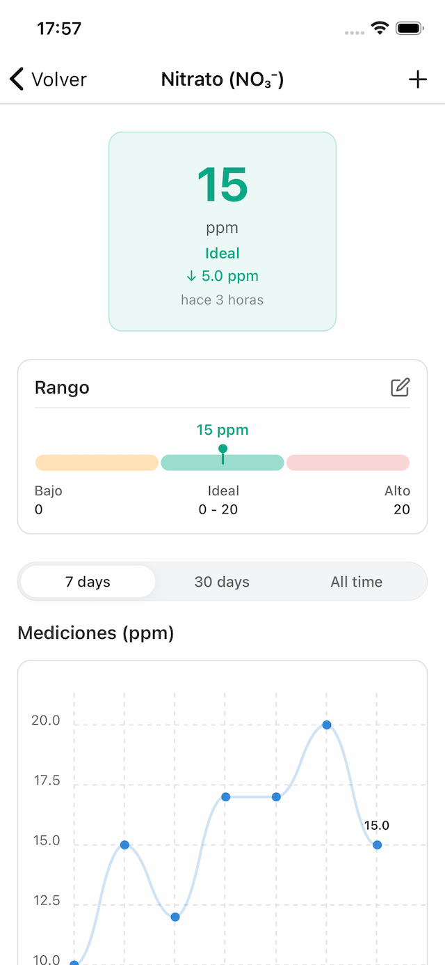 Gráfico de historial de mediciones de Acuaryo