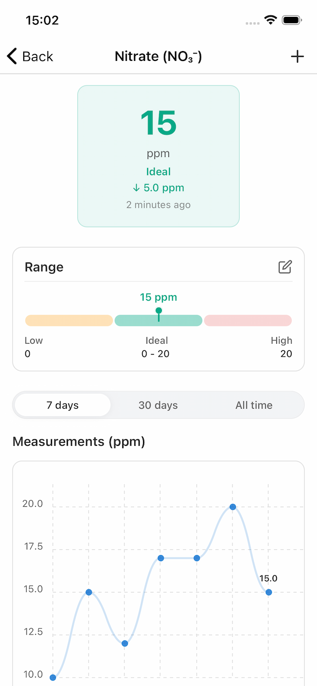 Acuaryo measurement history chart